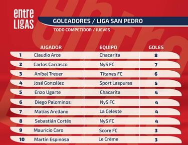 Chacarita y FYS se llevan todos los goles en la Liga San Pedro