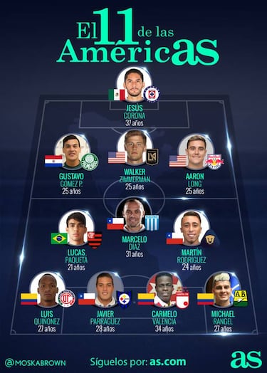 El 11 ideal de la semana del fútbol del continente americano