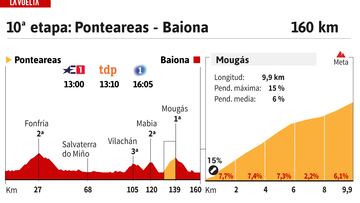 Vuelta a España 2024 hoy, etapa 10: perfil y recorrido