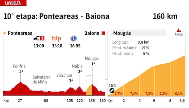 Vuelta a Espa?a 2024 hoy, etapa 10: perfil y recorrido