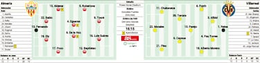 El Villarreal se prueba ante un Almería a tope de autoestima