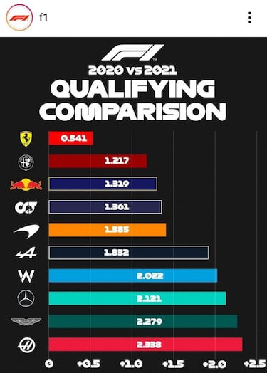 Los datos que ilusionan a Ferrari