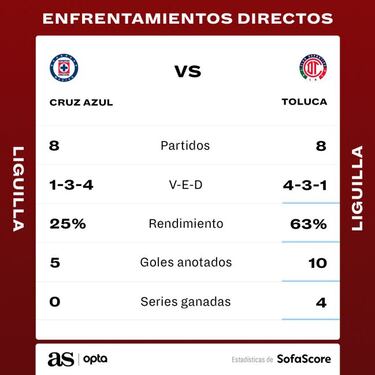 Liga MX: los antecedentes de las series de liguilla