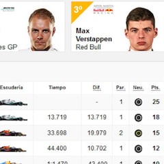 Resultados F1: clasificación de la carrera en Austria y Mundial