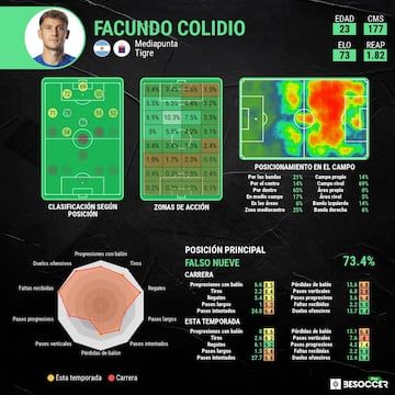 Análisis de Facundo Colidio, jugador de Tigre y posible fichaje del Toluca.