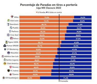 Liga MX: ¿Qué equipo tiene más tiros a portería en contra?