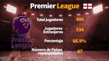 Las ligas con mayor porcentaje de extranjeros