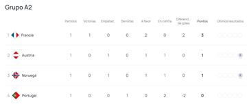 Clasificación del grupo A2 de la Women's Nations League.