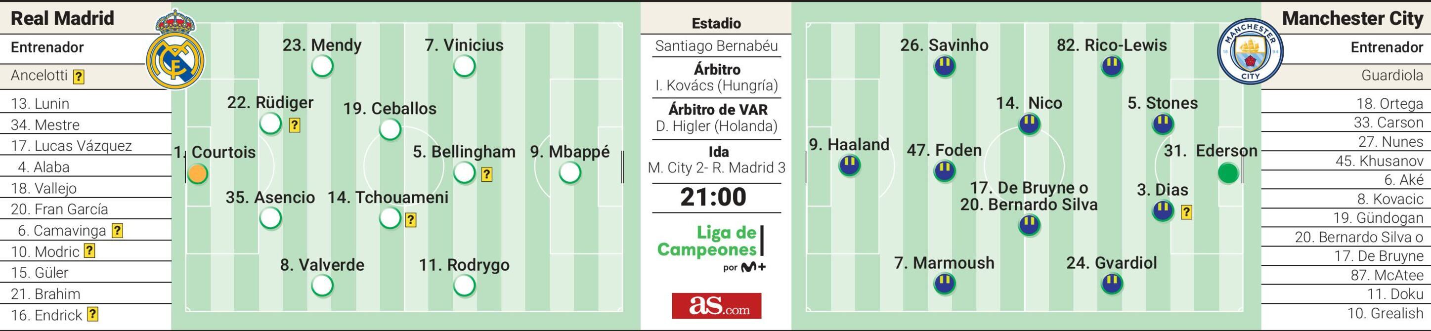 Posibles onces del Madrid y el City.