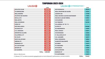 Así son los límites salarial de los equipos de LaLiga 2023-2024.