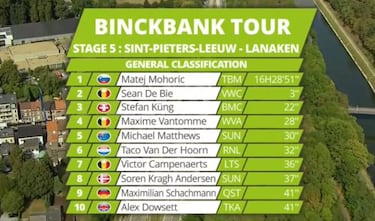 Cort Nielsen remata la fuga en la quinta etapa; Mohoric, líder