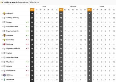 Cobresal vuelve a aumentar su ventaja tras la fecha 14