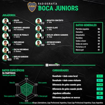 Radiografía del año de Boca Juniors