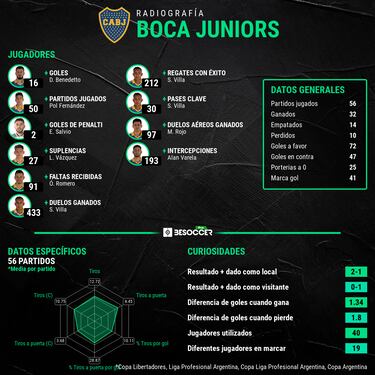 Frank Fabra y Sebastián Villa, claves en el año con título de Boca