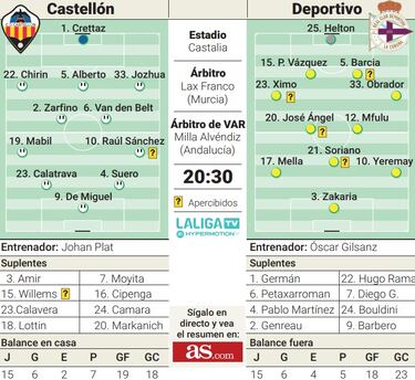 Castellón y Deportivo amenazan con otro duelo goleador