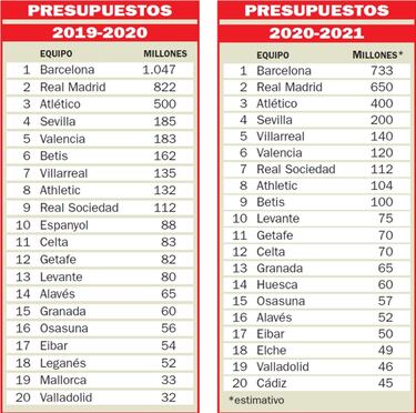 La COVID merma las cuentas de la clase alta de LaLiga