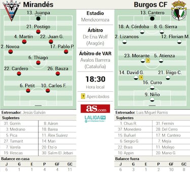 Galván debuta en un derbi provincial que mide ambiciones