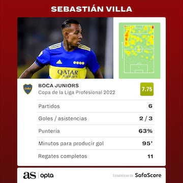 Sebastián Villa, el mejor jugador de Argentina