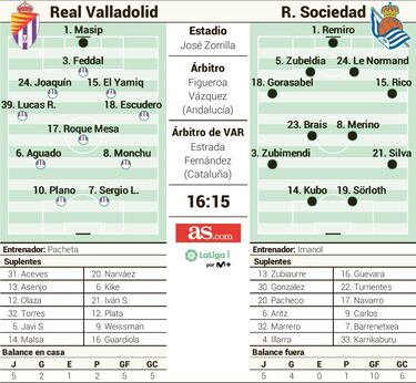 El Pucela mide la sensacional racha de la Real Sociedad