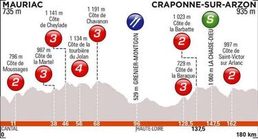 Crit¨¦rium Dauphin¨¦ 2019: perfiles, etapas y recorrido