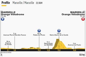 Imagen del perfil de la 20º etapa del Tour de Francia 2017.