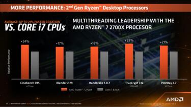 AMD sigue ganando terreno gamer con Ryzen