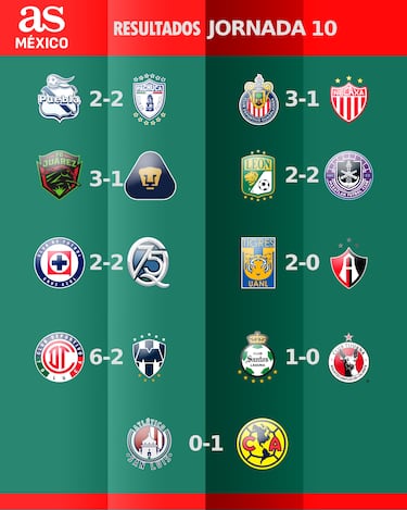 Liga MX: Partidos y resultados de la jornada 10, Apertura 2025