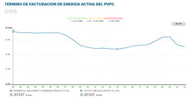 Precio de la luz por horas, 30 de marzo | ¿Cuándo es más barato y cuándo es más caro el kWh?