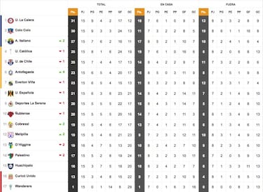 Tabla de posiciones del fútbol chileno actualizada hoy: fecha 16 | 15 de agosto