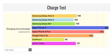¿Qué móvil tiene mejor batería, Samsung Galaxy Note 9 o iPhone X?
