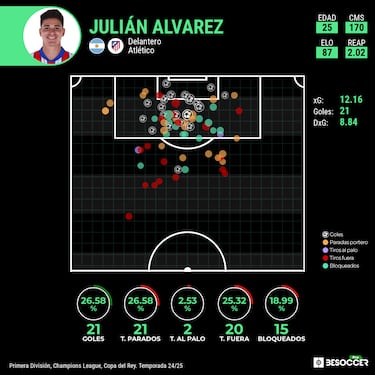 Juli¨¢n Alvarez, un ¡®abrelatas¡¯ de alta precisi¨®n para el Atl¨¦tico