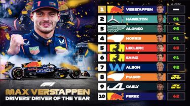 Los pilotos eligen a los mejores de 2023: Verstappen, Hamilton y Alonso