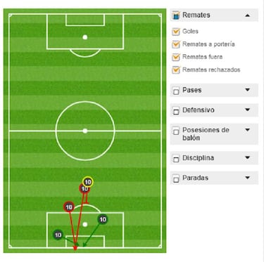 Messi en Anfield: buena intención y un fallo clave