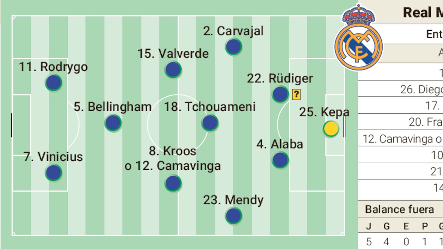 Alineaci N Confirmada Del Real Madrid Contra El Atl Tico De Madrid Hoy