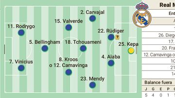 Alineación posible del Real Madrid hoy contra el Sevilla