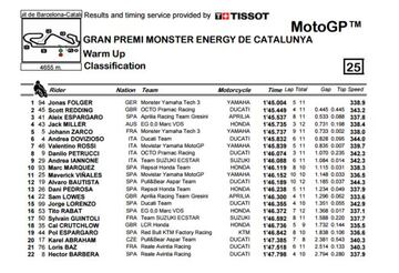 Resultados del warm up de MotoGP en el GP de Cataluña.