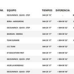 Etapa 17: clasificaciones y así está la general de la Vuelta