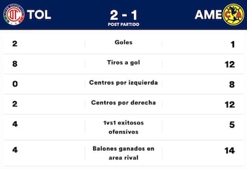 Estas son las variables en las que América superó al Toluca.