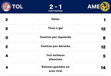 El América superó a Toluca en diferentes variables, menos en el marcador