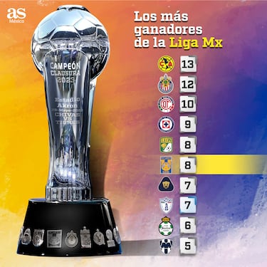Tigres, segundo campeón desde la 7° posición en torneos cortos