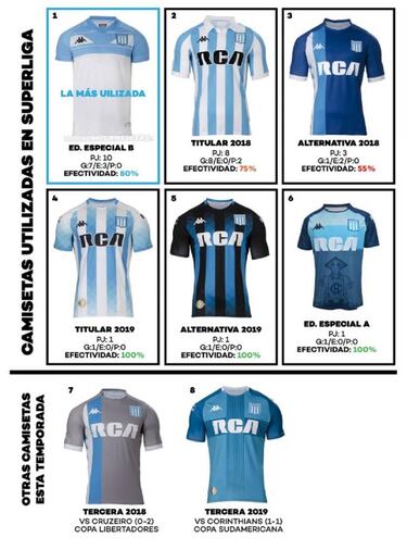 Racing vistió hasta 8 camisetas distintas entre 2018 y 2019