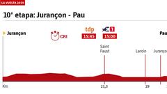 La etapa del día: perfil y recorrido de la jornada 10