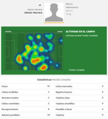 Mapa de calor de Héctor Herrera contra el Liverpool.