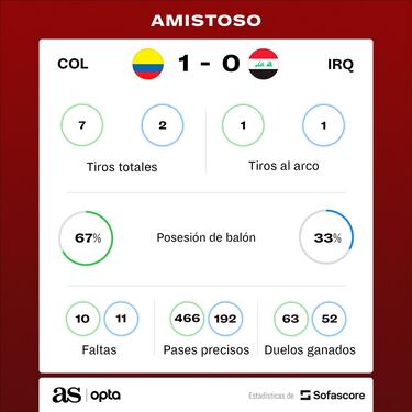 El 4-3-3 se mantiene: Así jugó Colombia ante Irak en Mestalla