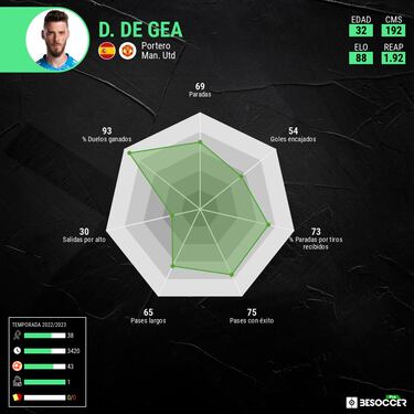 De Gea, futuro incierto en el United