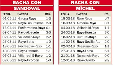 Si el Rayo gana al Reus igualaría la mejor racha del de Sandoval
