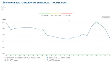 Precio de la luz por horas, 28 de octubre | ¿Cuándo es más barato y cuándo es más caro el kWh?