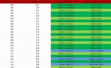 Checa esta galería y tenla a la mano. Podrás saber qué pasa con el Tri de cara a los Octavos de Final con cualquier combinación de resultados en la Jornada 3 del Grupo F.