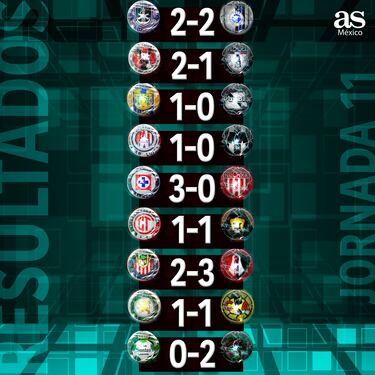 Los resultados de la jornada 11 del Apertura 2024