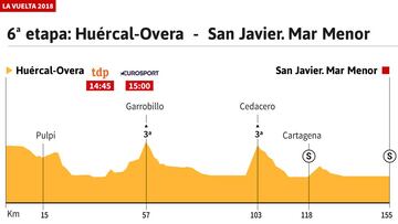 La etapa de hoy: perfil y recorrido de la sexta jornada de la Vuelta